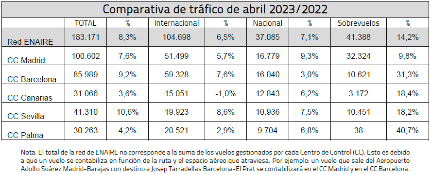 Comparativa de tráfico de abril 2023-2022. Tabla: Enaire